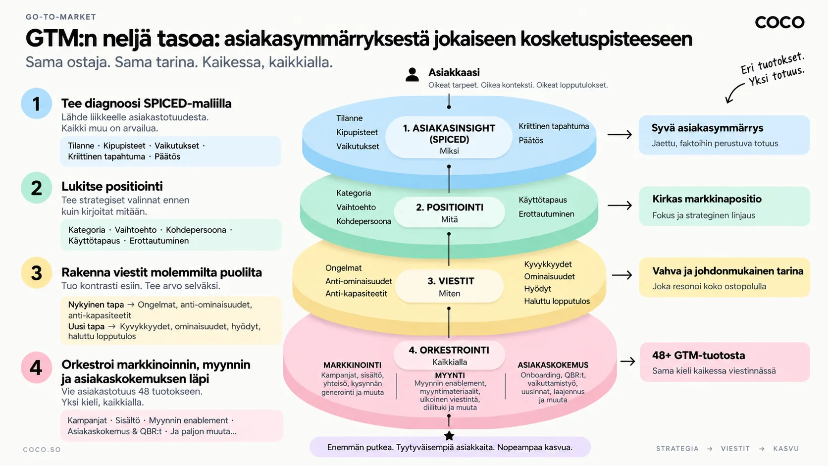 GTM:n neljä tasoa: asiakasinsight (SPICED), positiointi, viestit ja orkestrointi