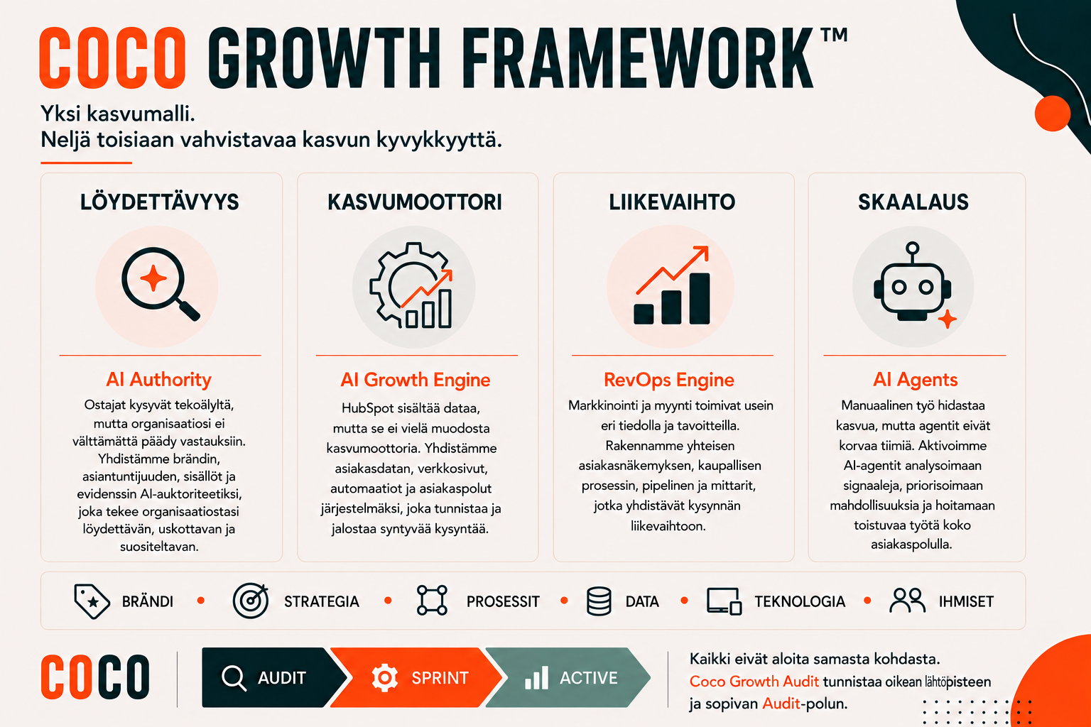 Coco Growth Framework: löydettävyys, kasvumoottori, liikevaihto ja skaalaus