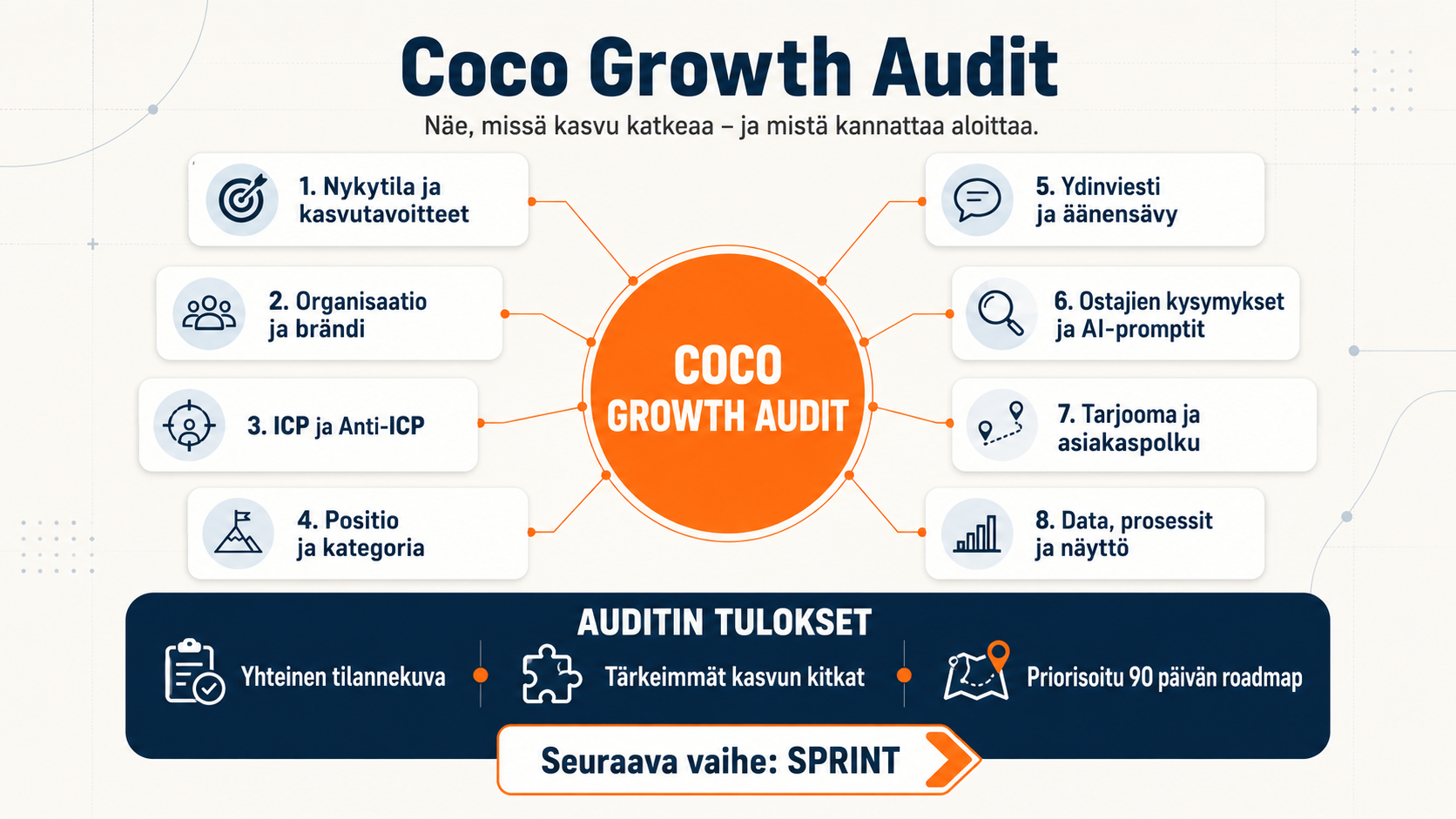 Coco Growth Audit: kahdeksan osa-aluetta ja auditin tulokset
