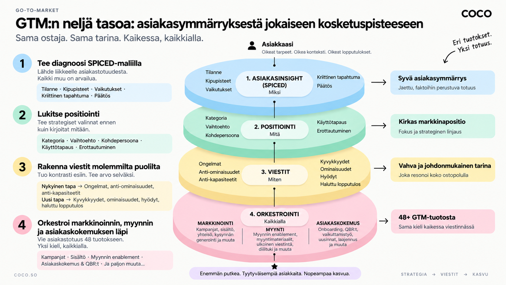 GTM:n neljä tasoa: asiakasinsight (SPICED), positiointi, viestit ja orkestrointi