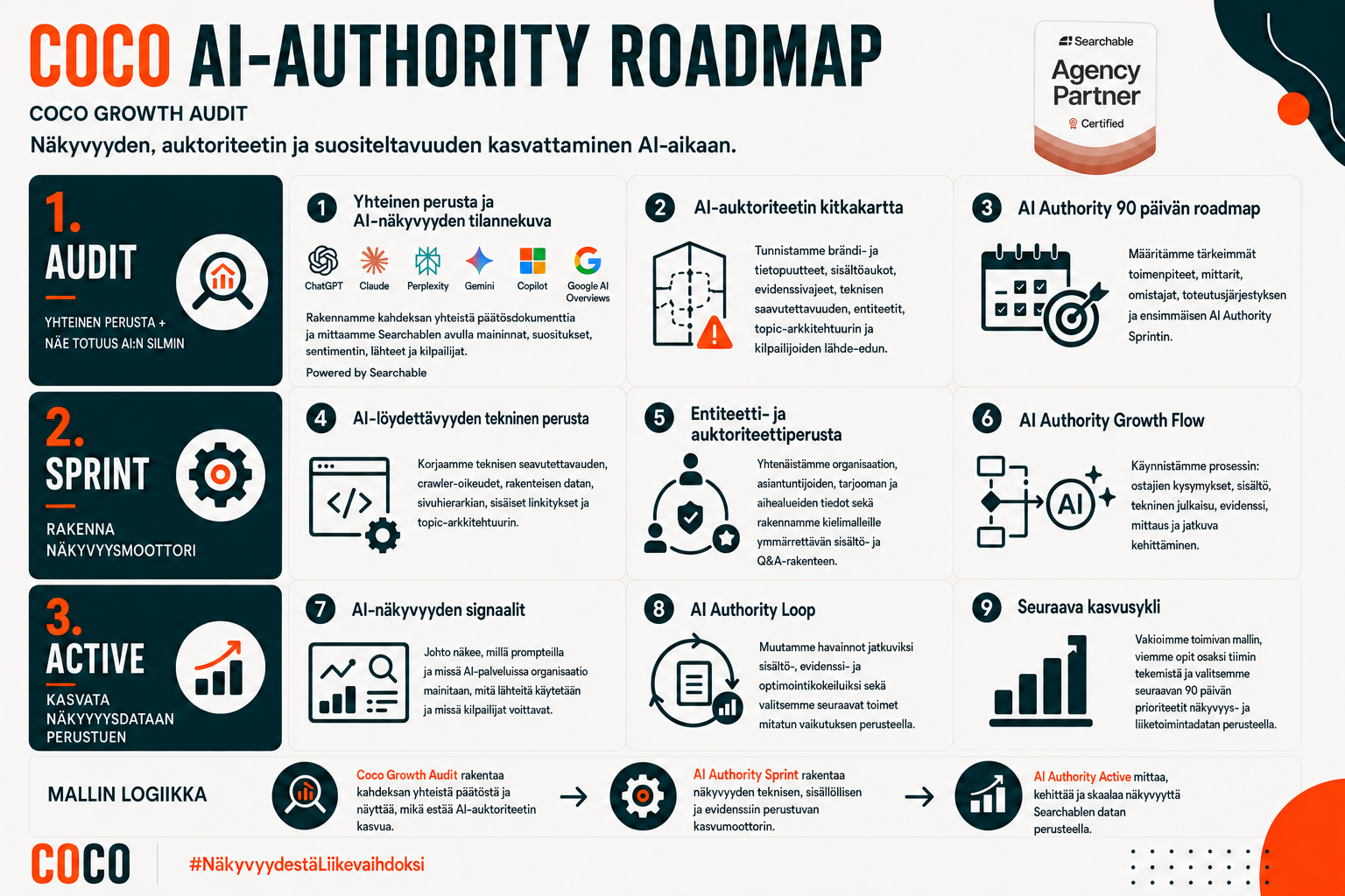 Coco AI Authority Audit -roadmap