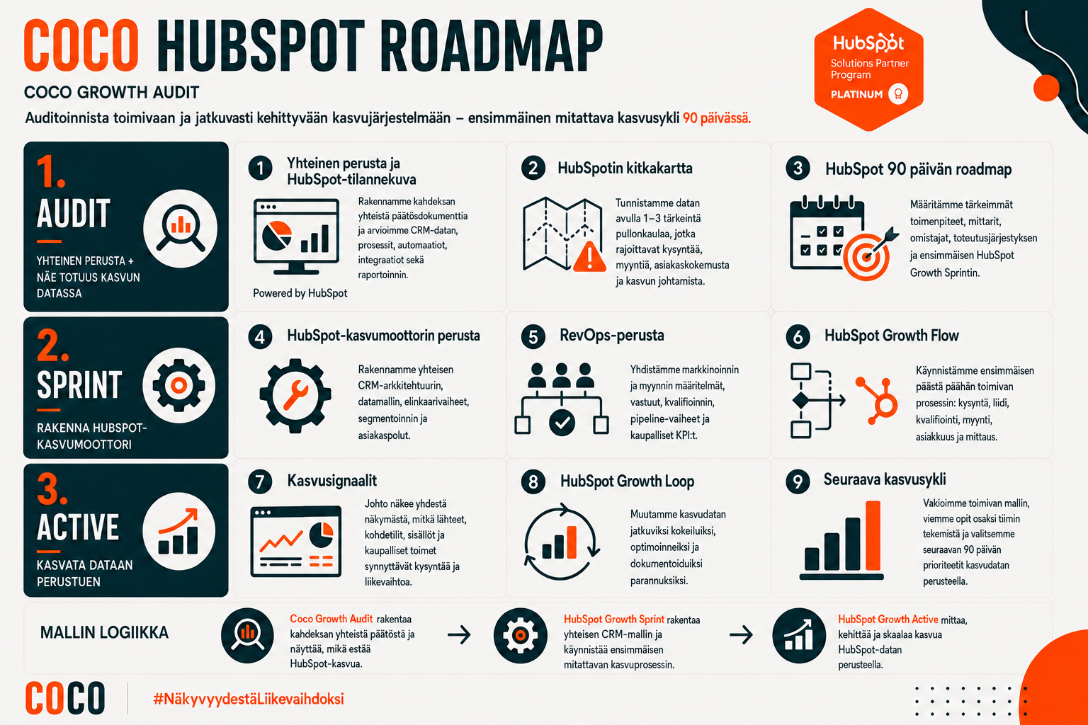 Coco HubSpot Growth Audit -roadmap