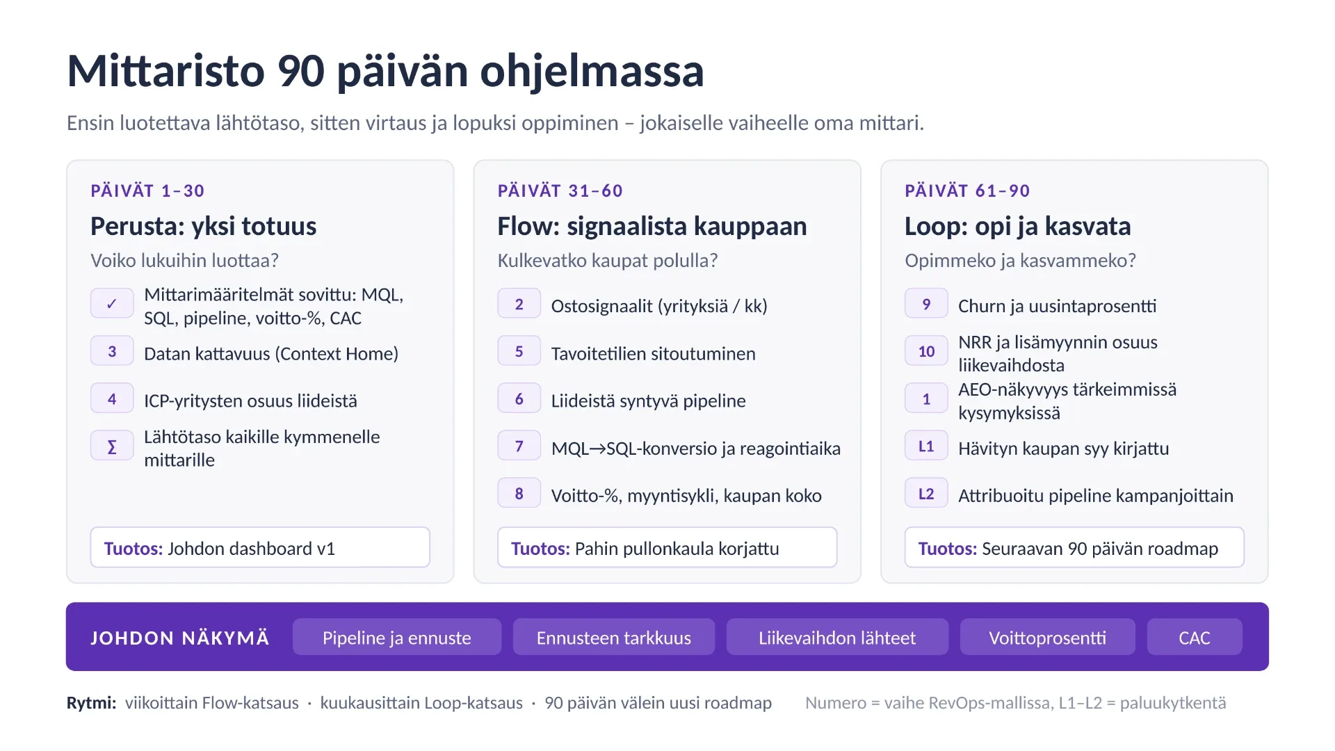 Coco RevOps Sprint: johtoryhmän mittaristo ja 90 päivän ohjelma