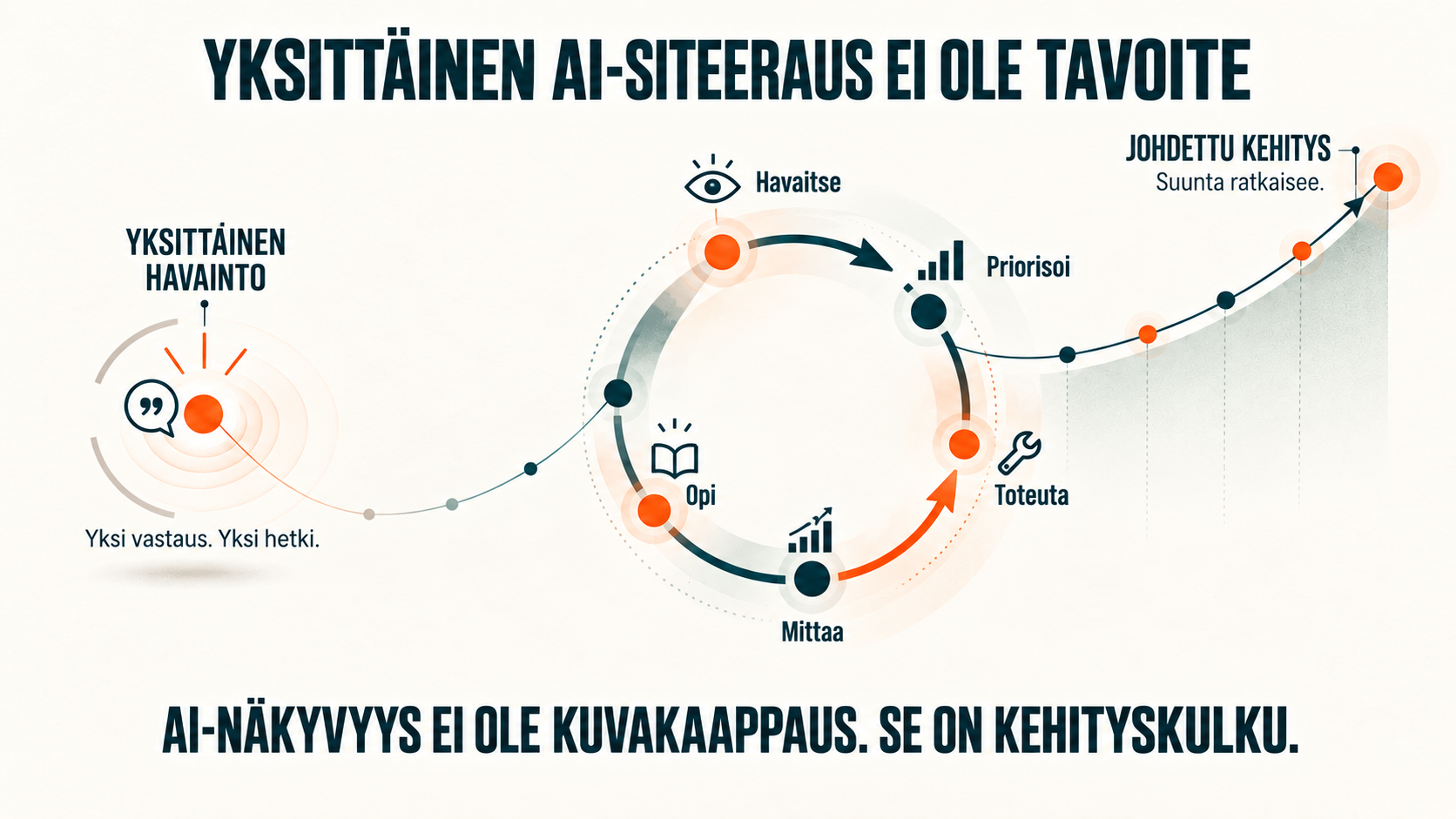 Yksittäinen AI-siteeraus verrattuna datalla johdettuun AI-löydettävyyden kehityskulkuun.